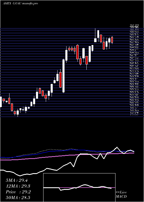 weekly chart UsGlobal