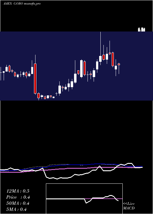  weekly chart GoldResource