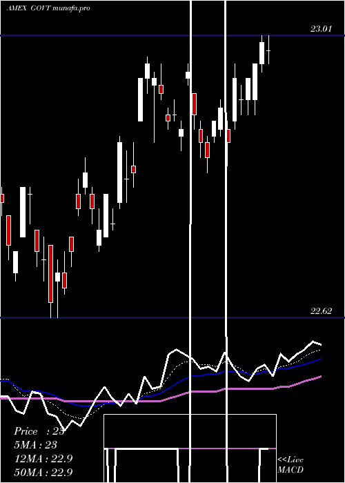  Daily chart CoreUs