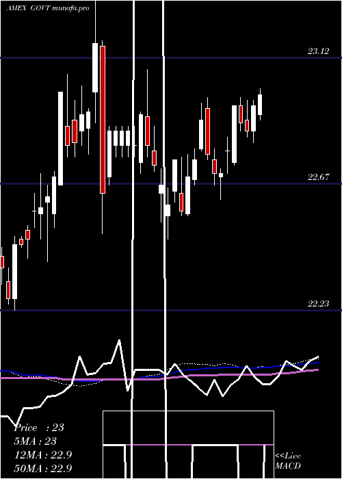  weekly chart CoreUs