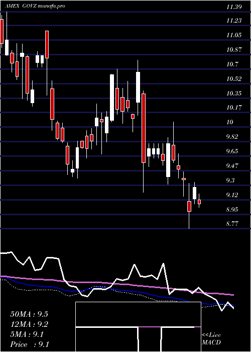 weekly chart Ishares25