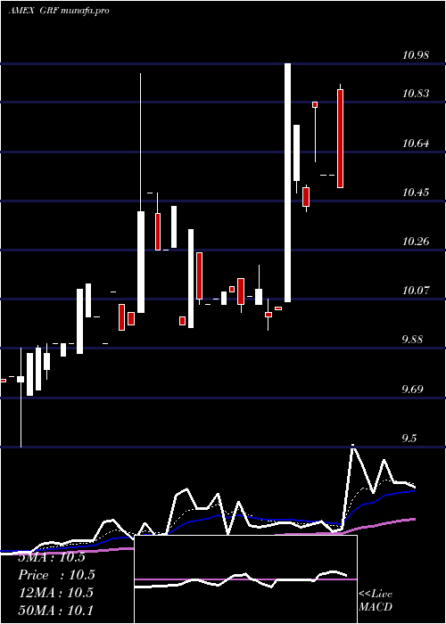 Daily chart EagleCapital