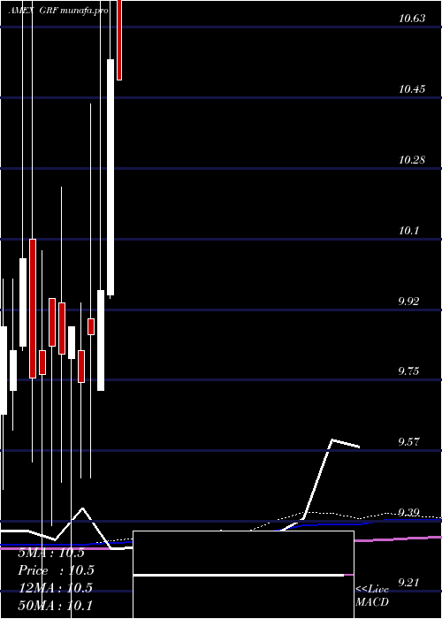  monthly chart EagleCapital