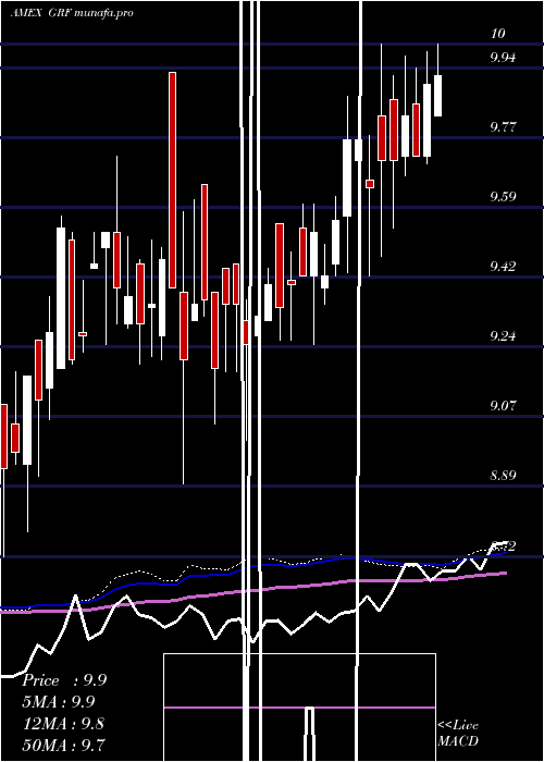  weekly chart EagleCapital