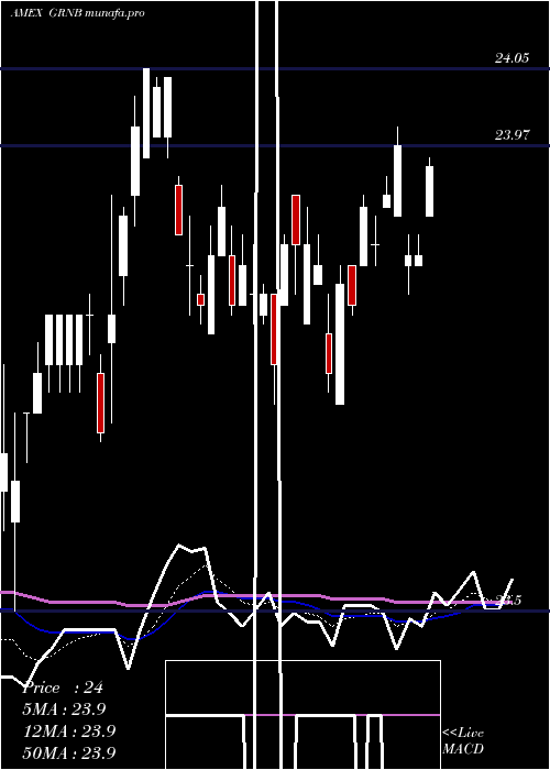 Daily chart GreenBond
