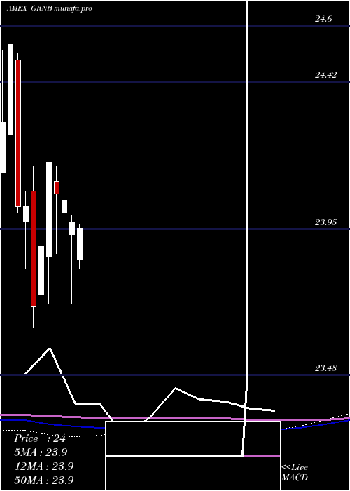 monthly chart GreenBond