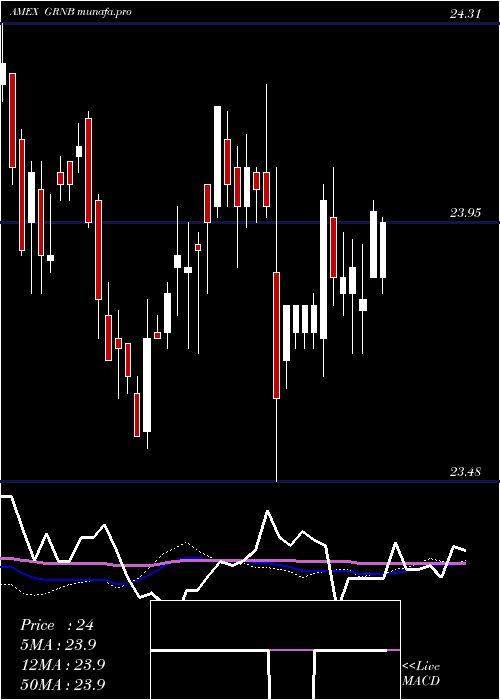 weekly chart GreenBond