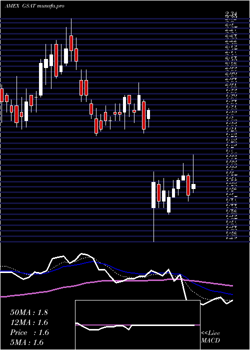  Daily chart Globalstar