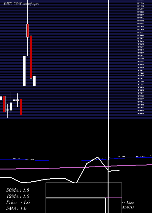  monthly chart Globalstar