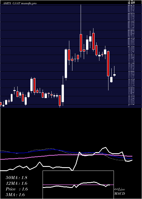  weekly chart Globalstar