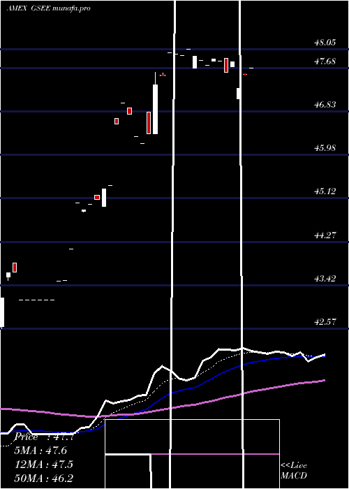 Daily chart GoldmanSachs
