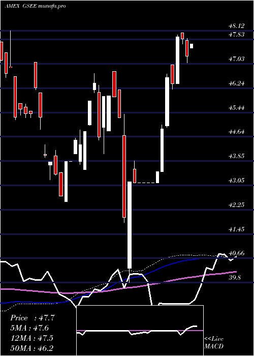  weekly chart GoldmanSachs