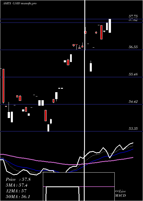  Daily chart GoldmanSachs