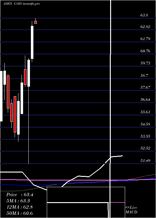 monthly chart GoldmanSachs