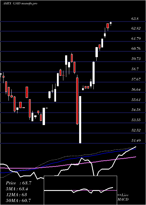 weekly chart GoldmanSachs