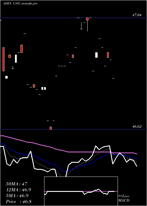  Daily chart GsAccess