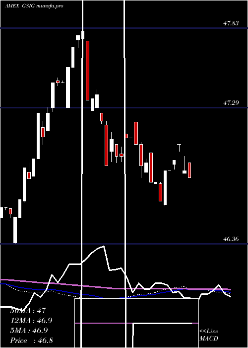  weekly chart GsAccess