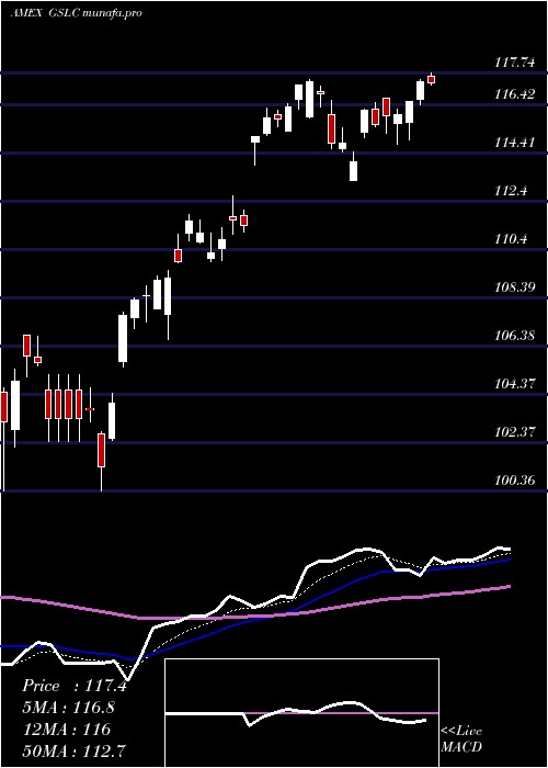 Daily chart GoldmanSachs