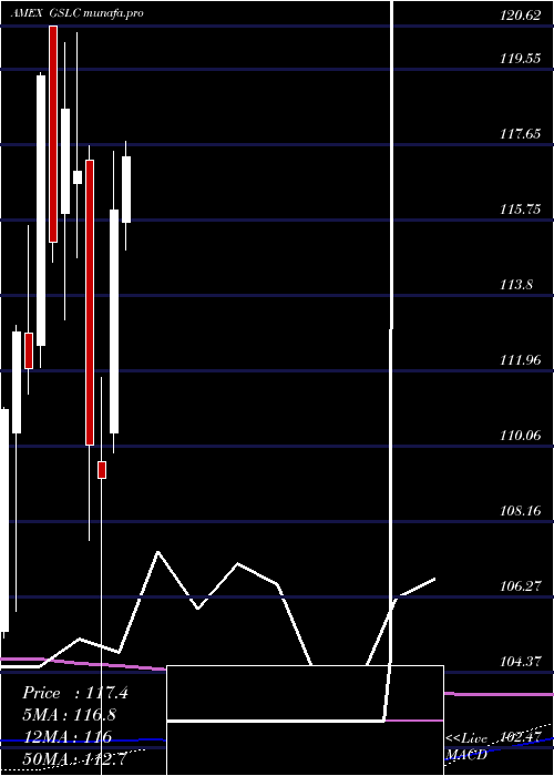  monthly chart GoldmanSachs