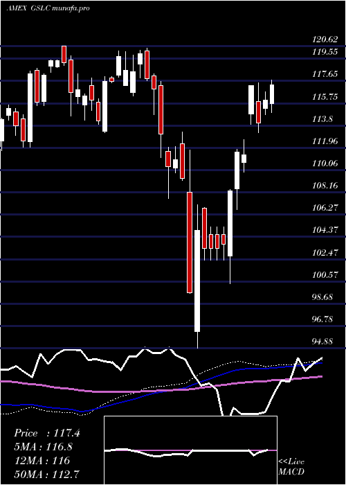weekly chart GoldmanSachs