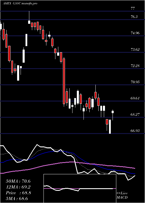  Daily chart GsActivebeta