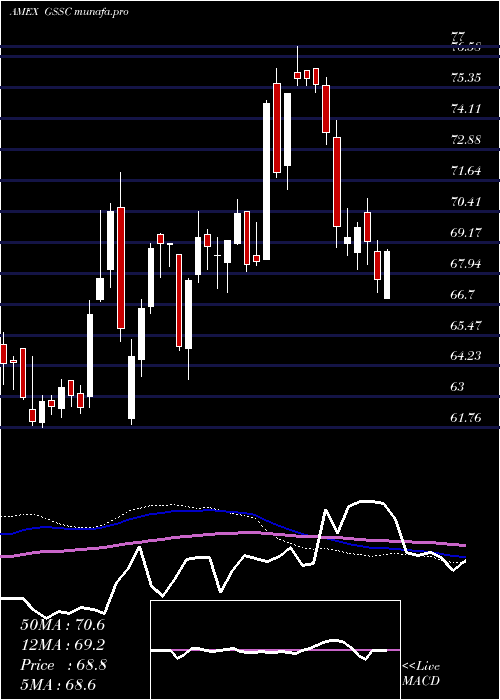  weekly chart GsActivebeta