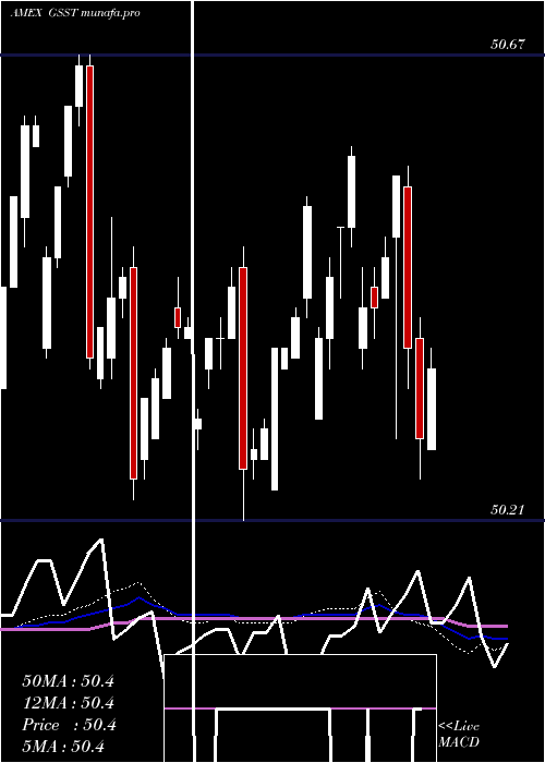  weekly chart GsAccess