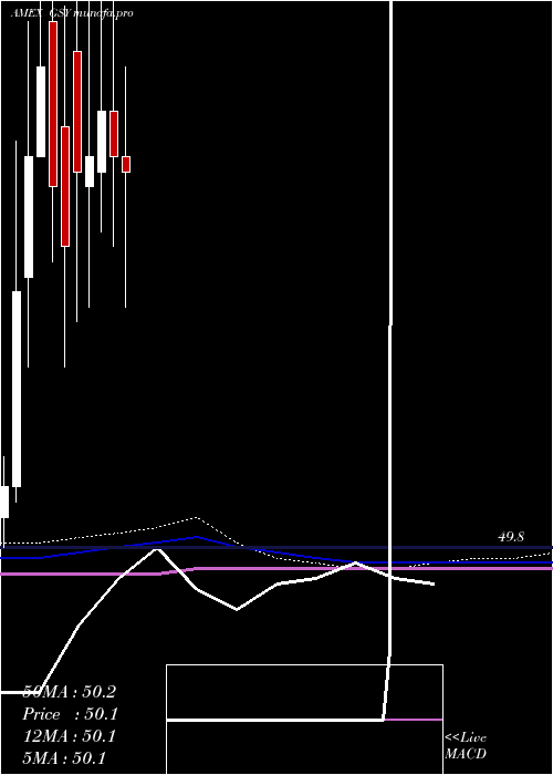  monthly chart GuggenheimEnhanced