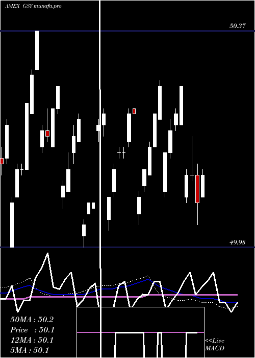  weekly chart GuggenheimEnhanced