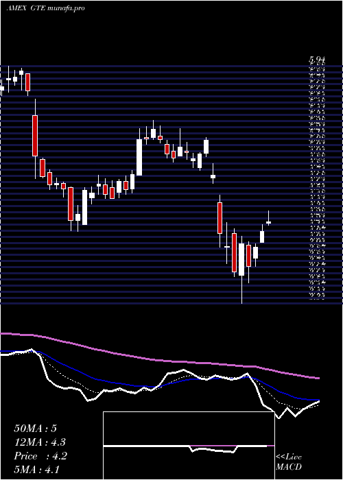  Daily chart GranTierra