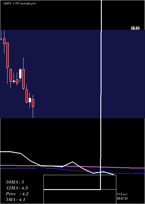  monthly chart GranTierra