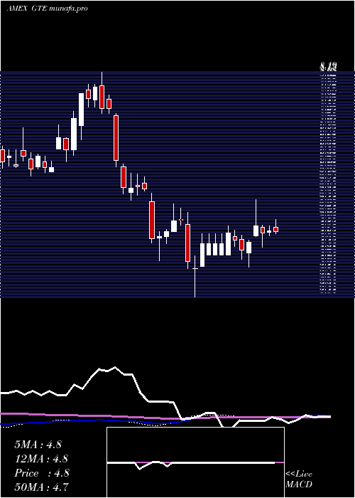  weekly chart GranTierra