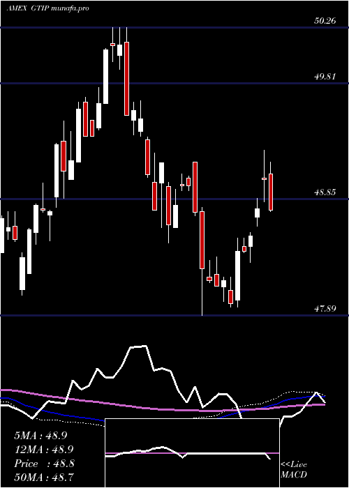  weekly chart GlobalInflation