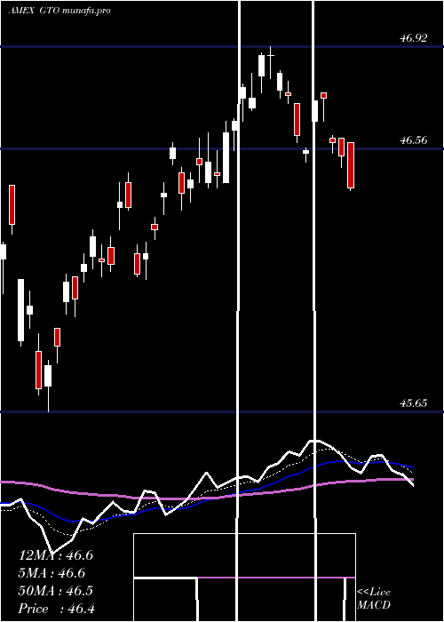  Daily chart GuggenheimTotal