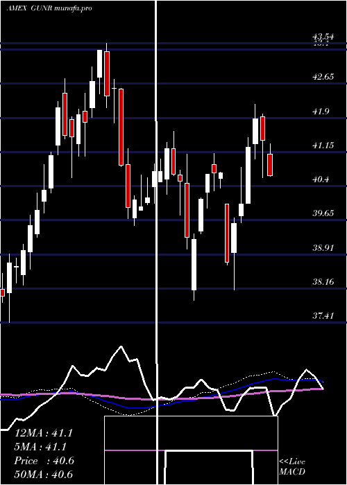  weekly chart MstarGlobal