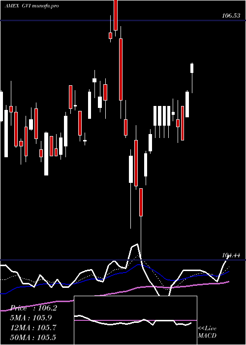  Daily chart IntermGovt