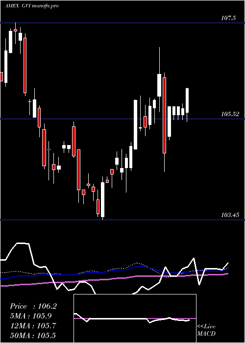  weekly chart IntermGovt