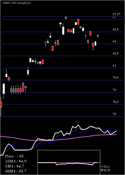 Daily chart SpdrS