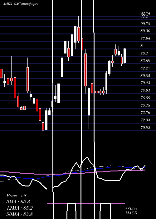 weekly chart SpdrS