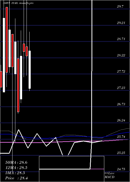  monthly chart SpdrS