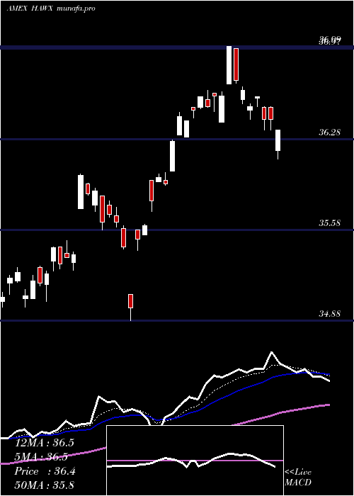 Daily chart AcwiCurr