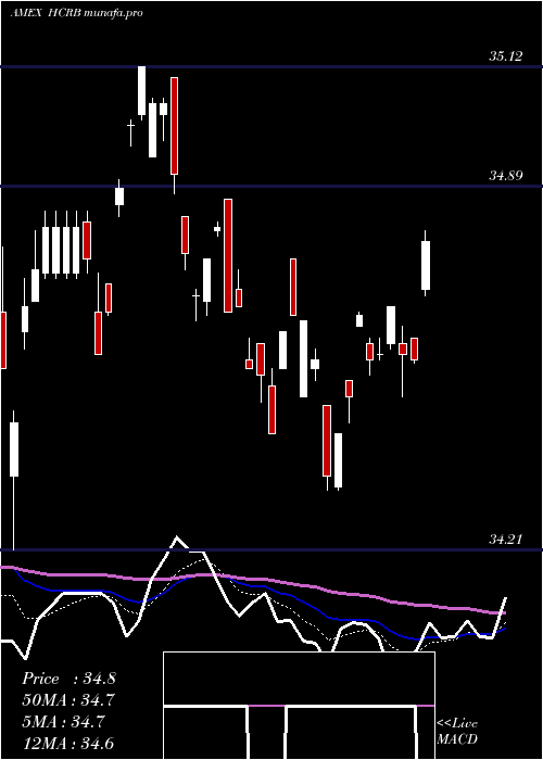 Daily chart HartfordCore
