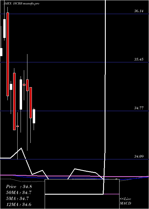 monthly chart HartfordCore