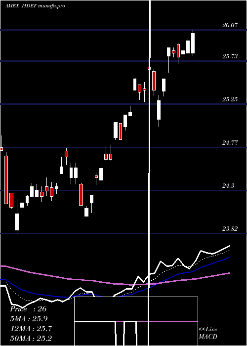  Daily chart DbXt