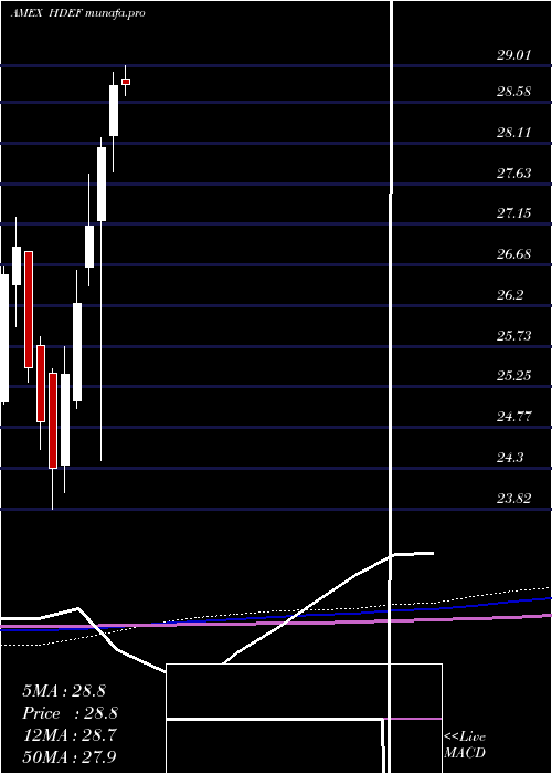 monthly chart DbXt