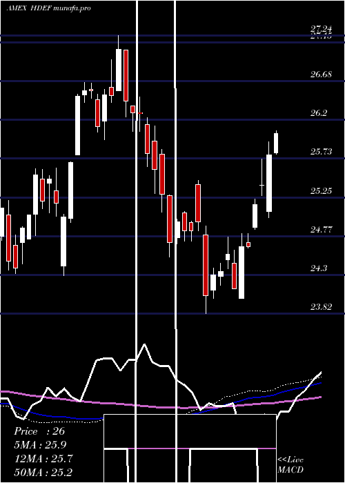  weekly chart DbXt