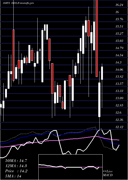  weekly chart Etracs2x