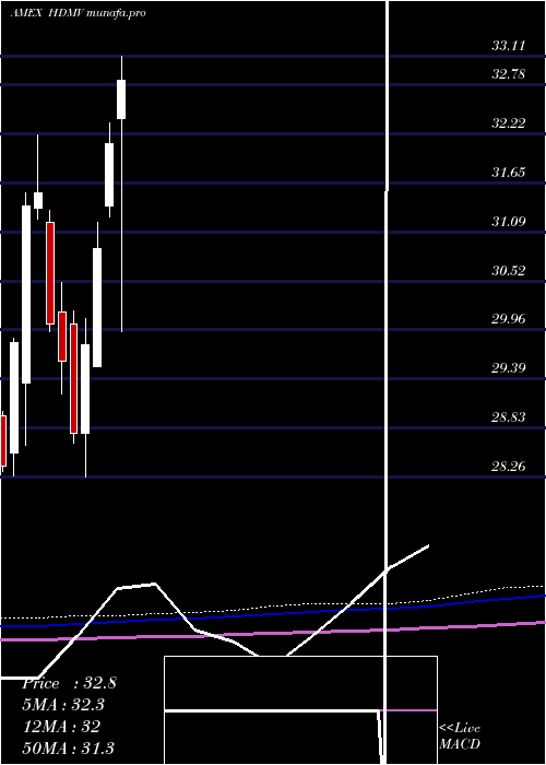  monthly chart FtHorizon