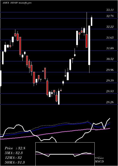  weekly chart FtHorizon