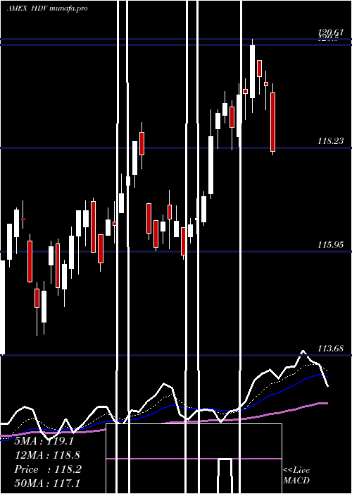  Daily chart CoreHigh